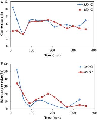 Methane Aromatization in a Fluidized Bed Reactor: Parametric Study